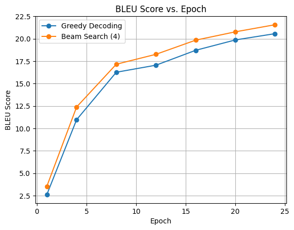 BLEU Scores